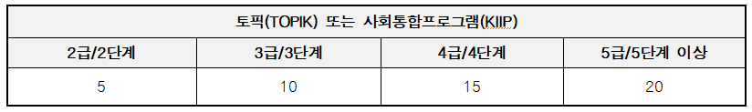 D10 visa  korea 점수제 한국어점수