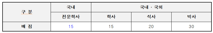 D10 visa  korea 점수제 학력점수