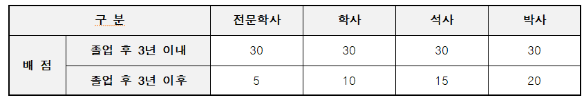 D10 visa  korea 점수제 학력점수2