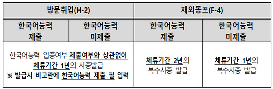 한국어면제_사증발급시