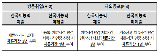 한국어면제_체류허가시