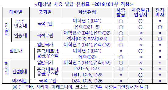 유학어학연수대상별사증발급유형표