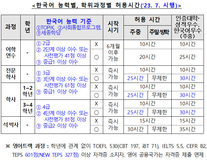 유학생D2아르바이트시간제취업허용시간