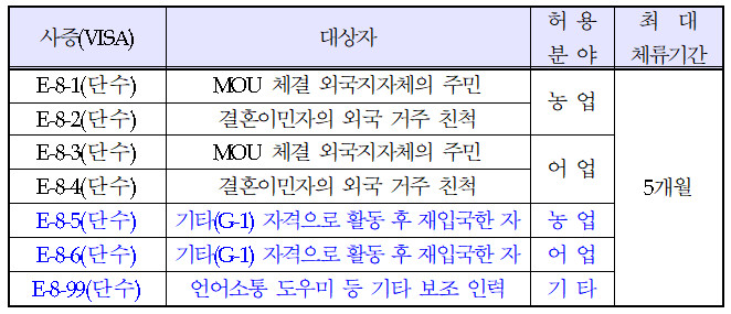 E8계절근로자-비자-종류