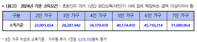 2024년기준_결혼이민-F6-소득요건