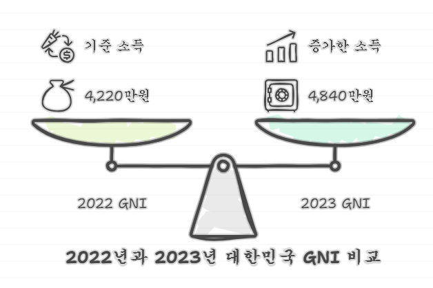 2023-2024-한국은행-1인당-GNI