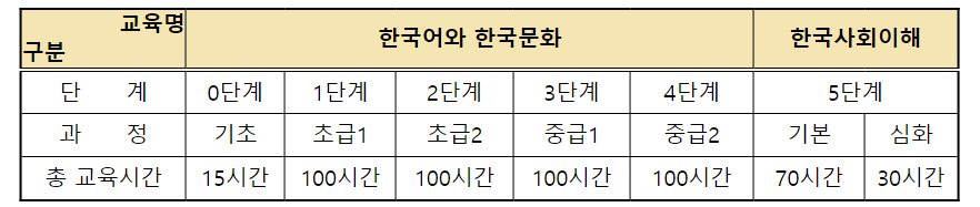 사회통합프로그램-교츅과