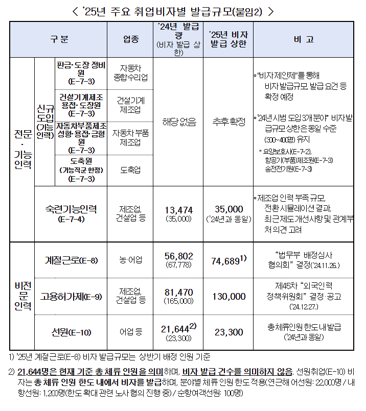 25년 주요 취업비자별 발급규모