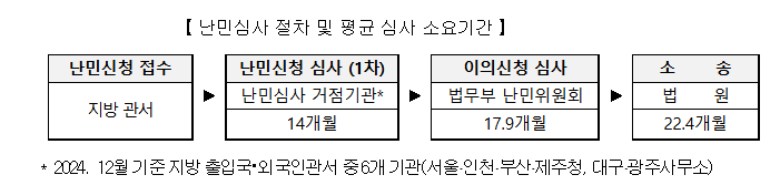 난민-신청-기간