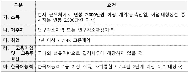 E7-4-R-체류기간연장