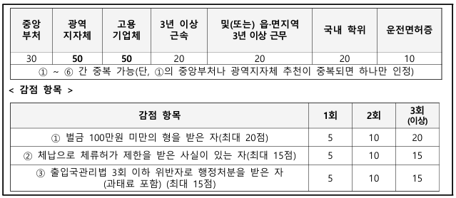 지역특화-숙련기능인력-E74R-점수표-2