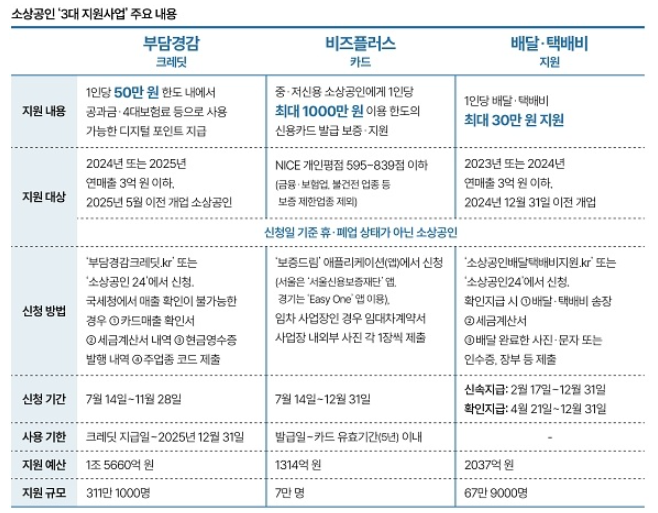 소상공인지원-디지털포인트카드-비즈플러스카드-배달-택배비-지원