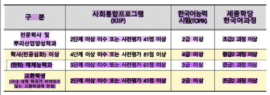 비자심사강화대학_하위대학_유학_한국어능력