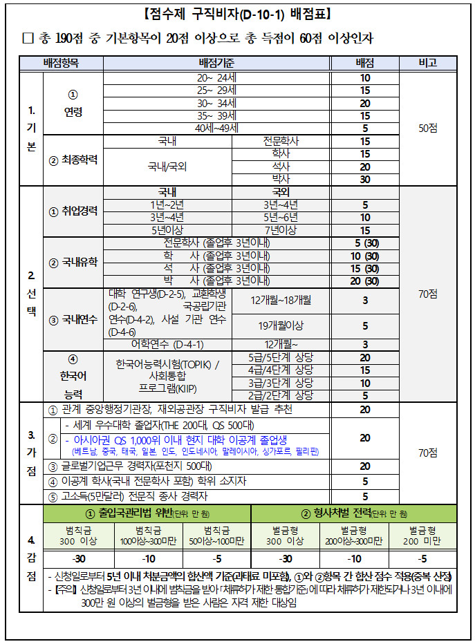 점수제_D10-1_배점표(240520기준)