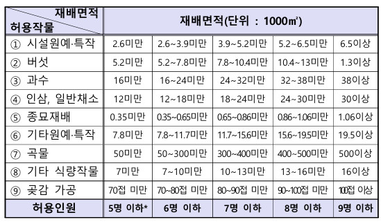 2025_e8-계절근로자_농업분야_허용인원