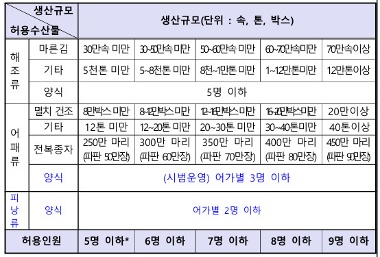 2025-E8-계절근로자-어업분야-생산규모별-허용인원