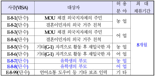 2025-E8-계절근로자-비자-사증-종류