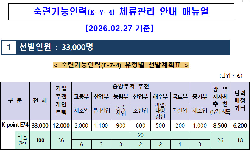 E-7-4_숙련기능인력_체류지침_2026_0227