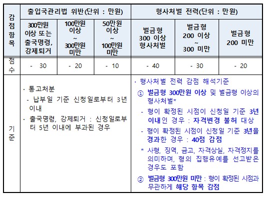 F2비자_점수제_감점_2